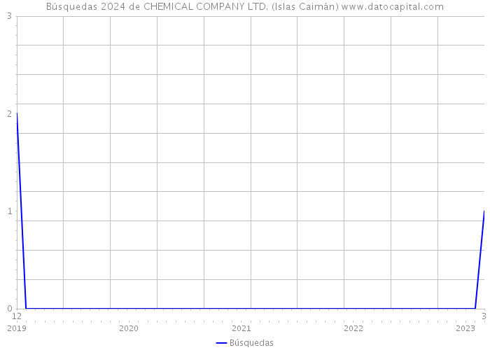 Búsquedas 2024 de CHEMICAL COMPANY LTD. (Islas Caimán) 
