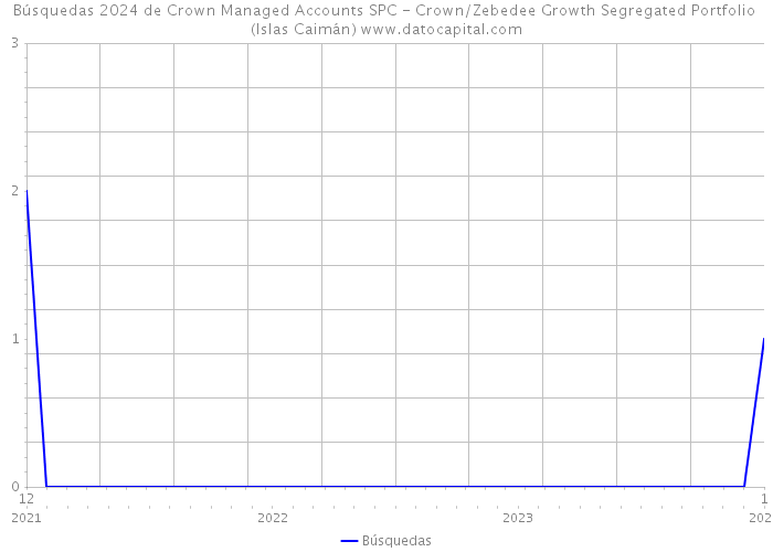Búsquedas 2024 de Crown Managed Accounts SPC - Crown/Zebedee Growth Segregated Portfolio (Islas Caimán) 