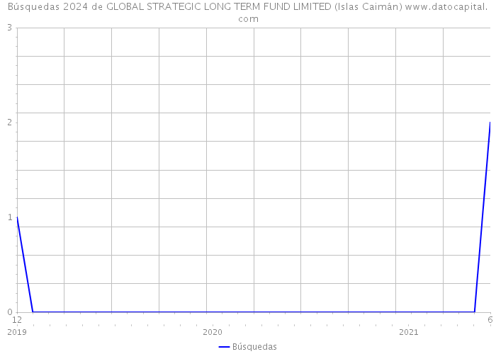 Búsquedas 2024 de GLOBAL STRATEGIC LONG TERM FUND LIMITED (Islas Caimán) 