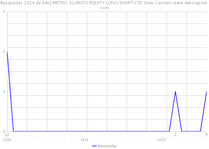Búsquedas 2024 de A&Q METRIC ALVENTO EQUITY LONG/SHORT LTD (Islas Caimán) 