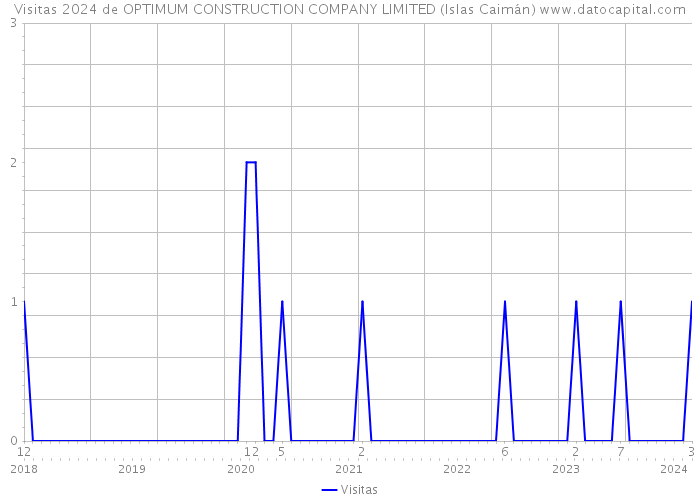 Visitas 2024 de OPTIMUM CONSTRUCTION COMPANY LIMITED (Islas Caimán) 