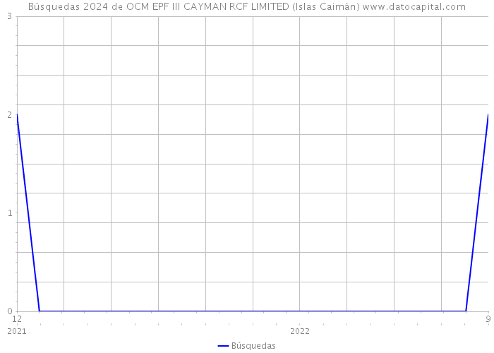 Búsquedas 2024 de OCM EPF III CAYMAN RCF LIMITED (Islas Caimán) 