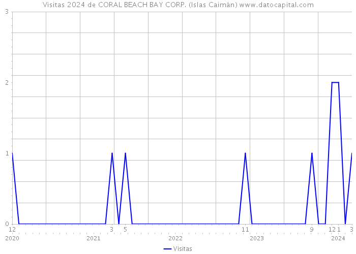 Visitas 2024 de CORAL BEACH BAY CORP. (Islas Caimán) 