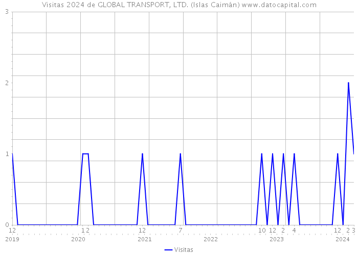 Visitas 2024 de GLOBAL TRANSPORT, LTD. (Islas Caimán) 