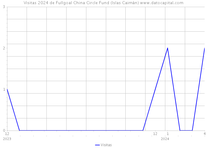 Visitas 2024 de Fullgoal China Circle Fund (Islas Caimán) 