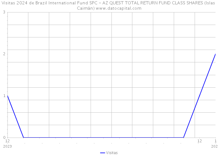 Visitas 2024 de Brazil International Fund SPC - AZ QUEST TOTAL RETURN FUND CLASS SHARES (Islas Caimán) 