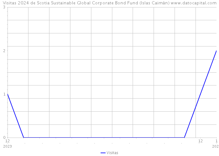Visitas 2024 de Scotia Sustainable Global Corporate Bond Fund (Islas Caimán) 