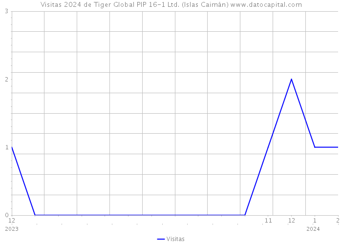 Visitas 2024 de Tiger Global PIP 16-1 Ltd. (Islas Caimán) 