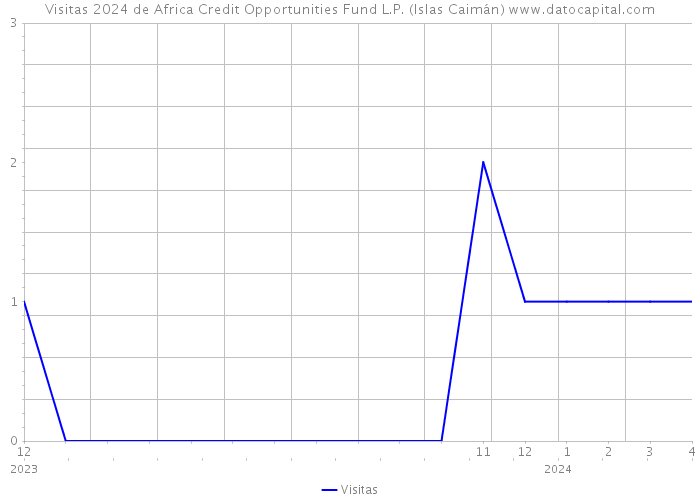 Visitas 2024 de Africa Credit Opportunities Fund L.P. (Islas Caimán) 