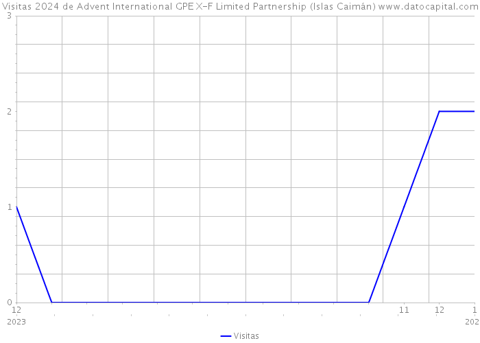 Visitas 2024 de Advent International GPE X-F Limited Partnership (Islas Caimán) 