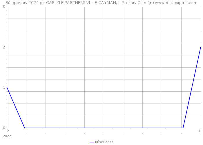 Búsquedas 2024 de CARLYLE PARTNERS VI - F CAYMAN, L.P. (Islas Caimán) 