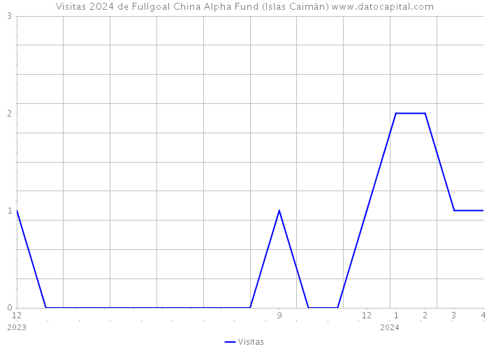 Visitas 2024 de Fullgoal China Alpha Fund (Islas Caimán) 