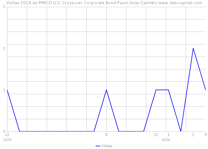 Visitas 2024 de PIMCO U.S. Crossover Corporate Bond Fund (Islas Caimán) 