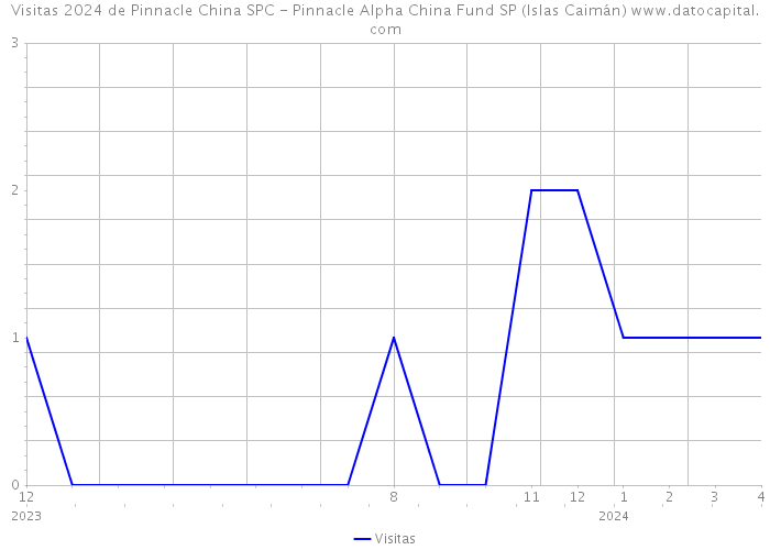 Visitas 2024 de Pinnacle China SPC - Pinnacle Alpha China Fund SP (Islas Caimán) 