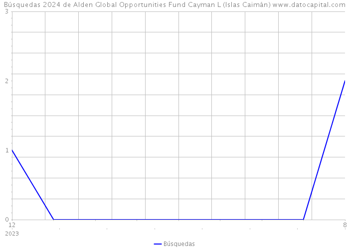 Búsquedas 2024 de Alden Global Opportunities Fund Cayman L (Islas Caimán) 