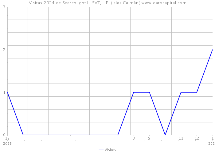Visitas 2024 de Searchlight III SVT, L.P. (Islas Caimán) 