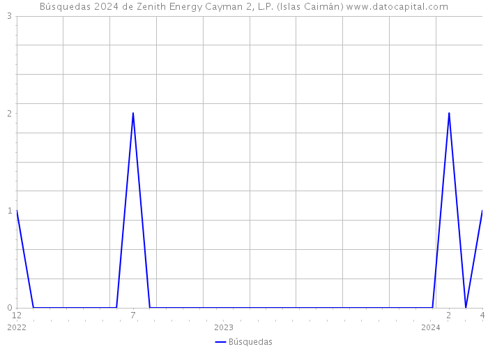 Búsquedas 2024 de Zenith Energy Cayman 2, L.P. (Islas Caimán) 