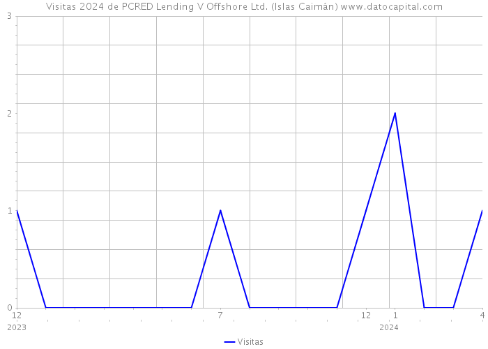 Visitas 2024 de PCRED Lending V Offshore Ltd. (Islas Caimán) 