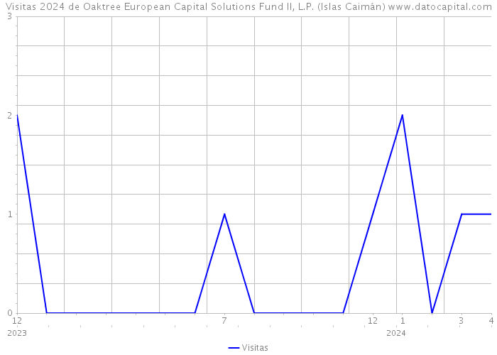 Visitas 2024 de Oaktree European Capital Solutions Fund II, L.P. (Islas Caimán) 
