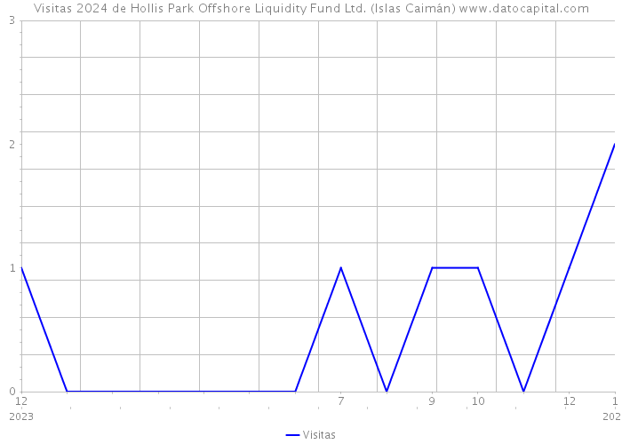 Visitas 2024 de Hollis Park Offshore Liquidity Fund Ltd. (Islas Caimán) 