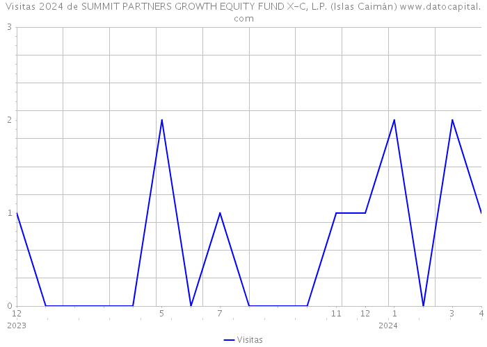 Visitas 2024 de SUMMIT PARTNERS GROWTH EQUITY FUND X-C, L.P. (Islas Caimán) 