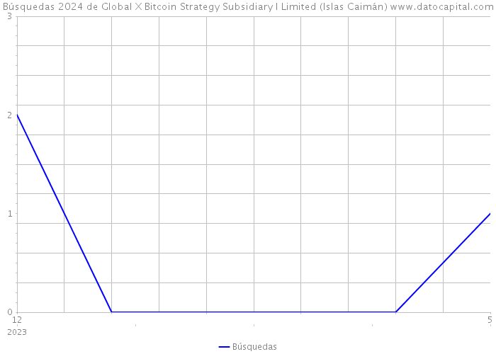 Búsquedas 2024 de Global X Bitcoin Strategy Subsidiary I Limited (Islas Caimán) 