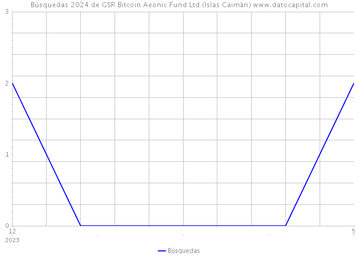 Búsquedas 2024 de GSR Bitcoin Aeonic Fund Ltd (Islas Caimán) 