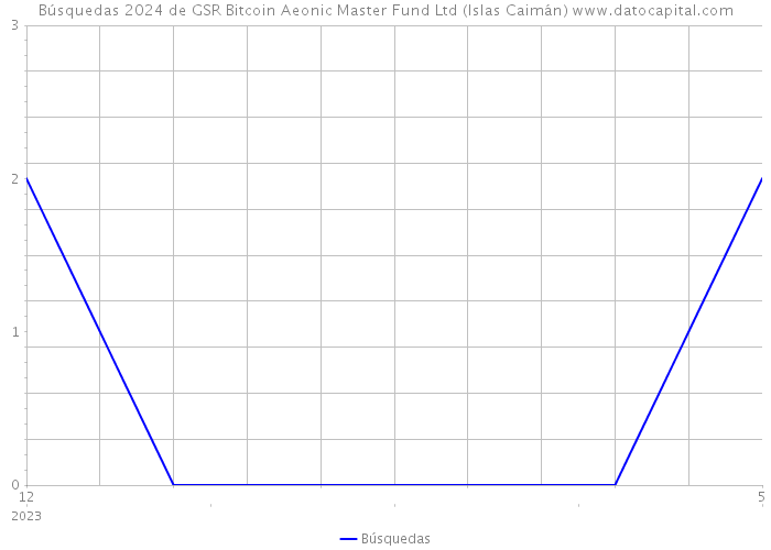 Búsquedas 2024 de GSR Bitcoin Aeonic Master Fund Ltd (Islas Caimán) 