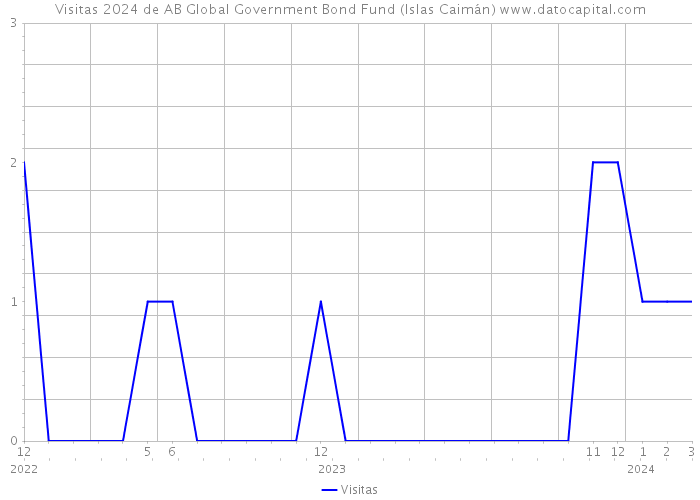Visitas 2024 de AB Global Government Bond Fund (Islas Caimán) 