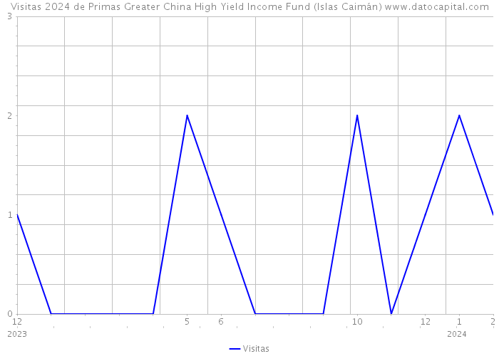 Visitas 2024 de Primas Greater China High Yield Income Fund (Islas Caimán) 