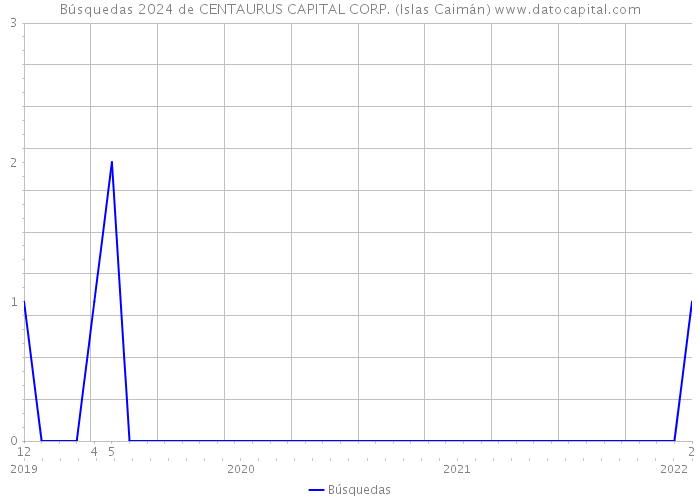 Búsquedas 2024 de CENTAURUS CAPITAL CORP. (Islas Caimán) 