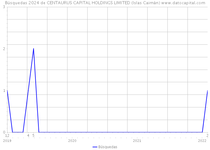 Búsquedas 2024 de CENTAURUS CAPITAL HOLDINGS LIMITED (Islas Caimán) 