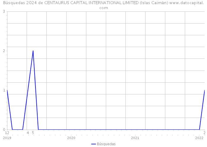 Búsquedas 2024 de CENTAURUS CAPITAL INTERNATIONAL LIMITED (Islas Caimán) 