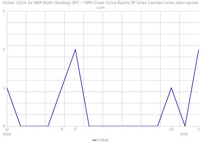 Visitas 2024 de WIM Multi-Strategy SPC - WIM Great China Equity SP (Islas Caimán) 
