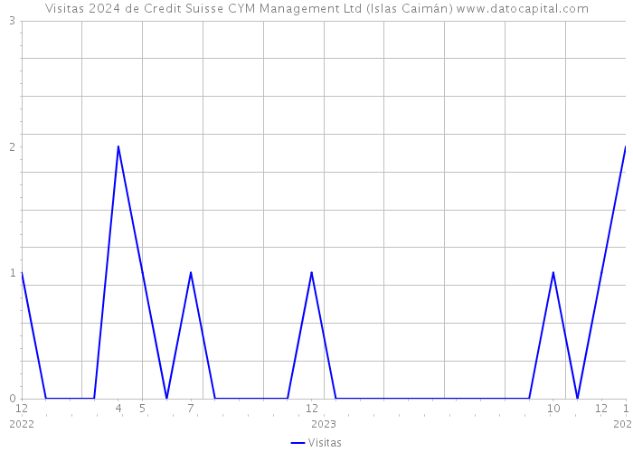 Visitas 2024 de Credit Suisse CYM Management Ltd (Islas Caimán) 