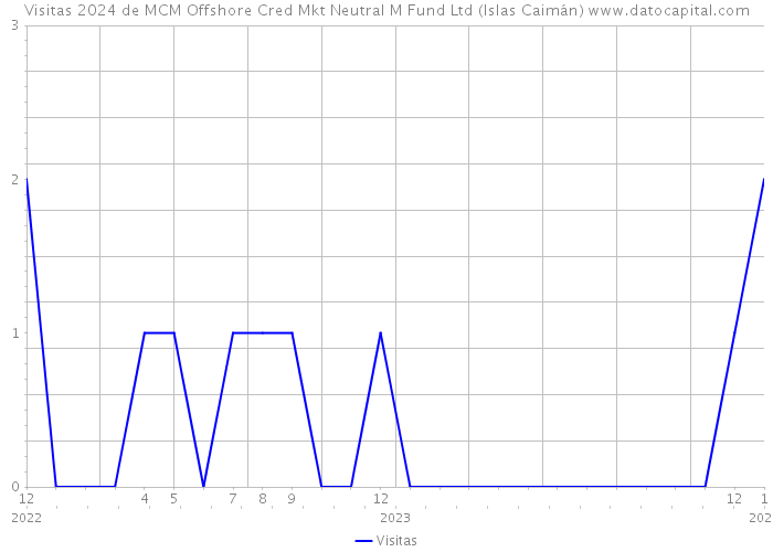 Visitas 2024 de MCM Offshore Cred Mkt Neutral M Fund Ltd (Islas Caimán) 