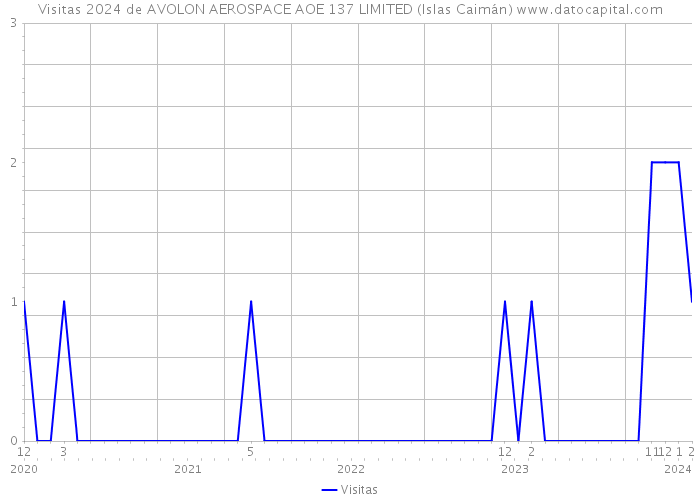 Visitas 2024 de AVOLON AEROSPACE AOE 137 LIMITED (Islas Caimán) 