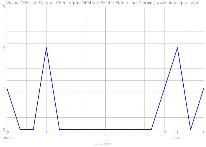 Visitas 2024 de Fullgoal China Alpha Offshore Feeder Fund (Islas Caimán) 