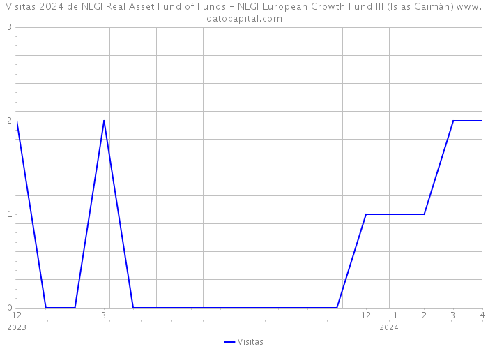 Visitas 2024 de NLGI Real Asset Fund of Funds - NLGI European Growth Fund III (Islas Caimán) 