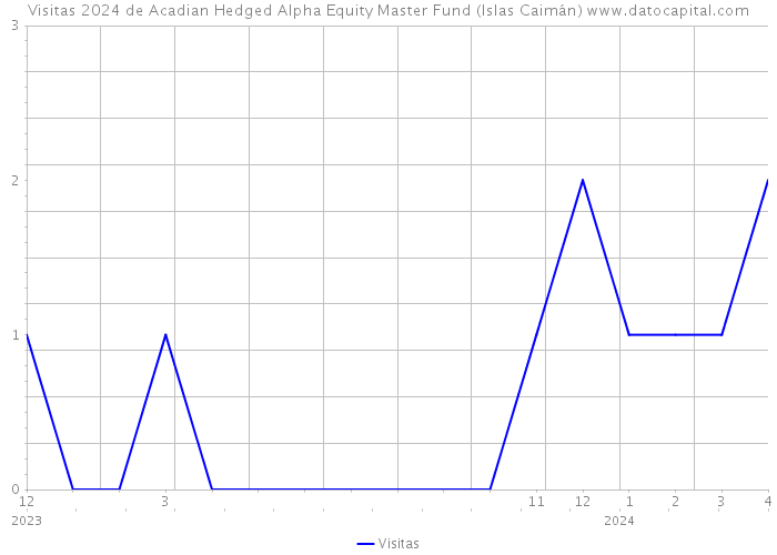 Visitas 2024 de Acadian Hedged Alpha Equity Master Fund (Islas Caimán) 