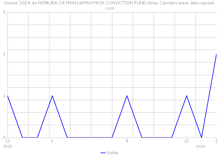 Visitas 2024 de NOMURA CAYMAN JAPAN HIGH CONVICTION FUND (Islas Caimán) 