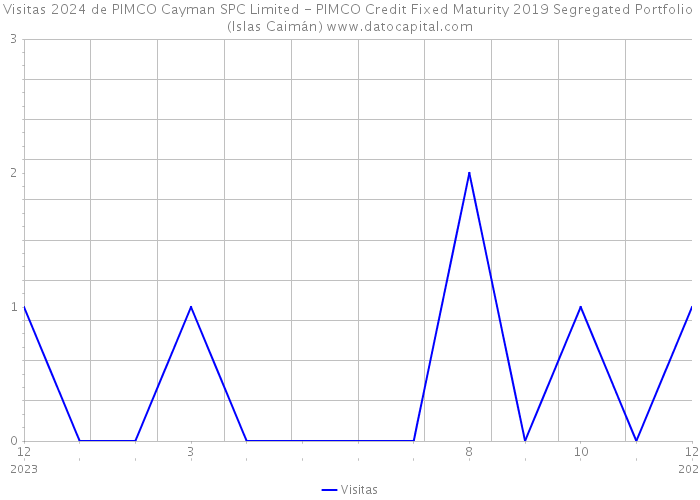 Visitas 2024 de PIMCO Cayman SPC Limited - PIMCO Credit Fixed Maturity 2019 Segregated Portfolio (Islas Caimán) 