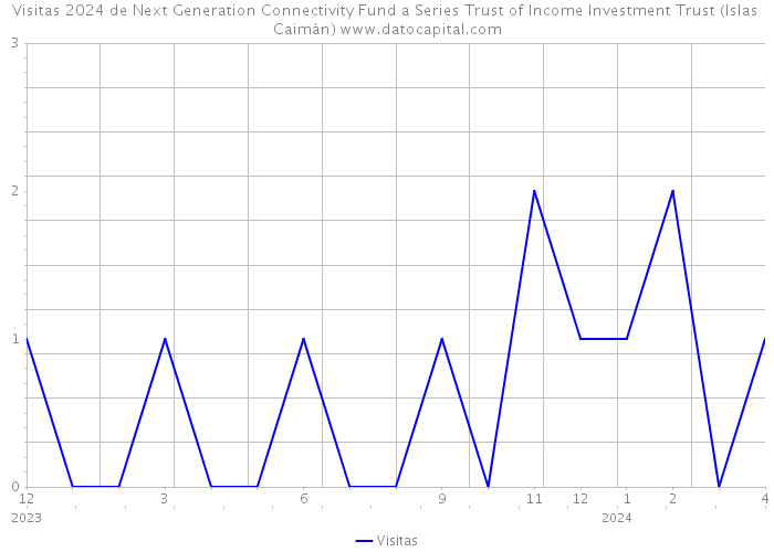 Visitas 2024 de Next Generation Connectivity Fund a Series Trust of Income Investment Trust (Islas Caimán) 