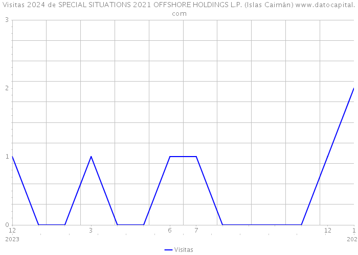 Visitas 2024 de SPECIAL SITUATIONS 2021 OFFSHORE HOLDINGS L.P. (Islas Caimán) 