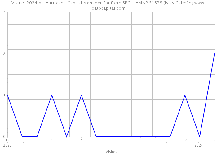 Visitas 2024 de Hurricane Capital Manager Platform SPC - HMAP S1SP6 (Islas Caimán) 