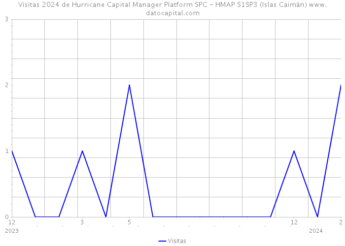 Visitas 2024 de Hurricane Capital Manager Platform SPC - HMAP S1SP3 (Islas Caimán) 
