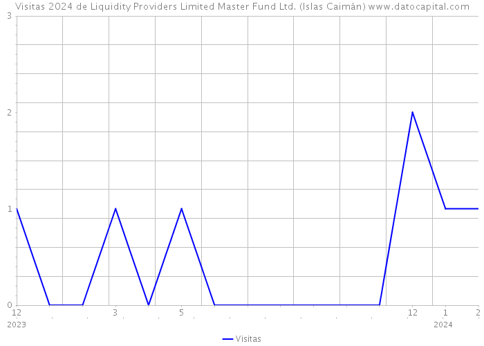 Visitas 2024 de Liquidity Providers Limited Master Fund Ltd. (Islas Caimán) 