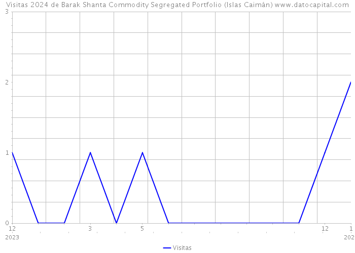 Visitas 2024 de Barak Shanta Commodity Segregated Portfolio (Islas Caimán) 