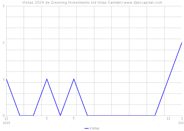 Visitas 2024 de Greening Investments Ltd (Islas Caimán) 