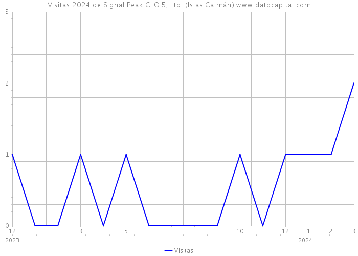 Visitas 2024 de Signal Peak CLO 5, Ltd. (Islas Caimán) 